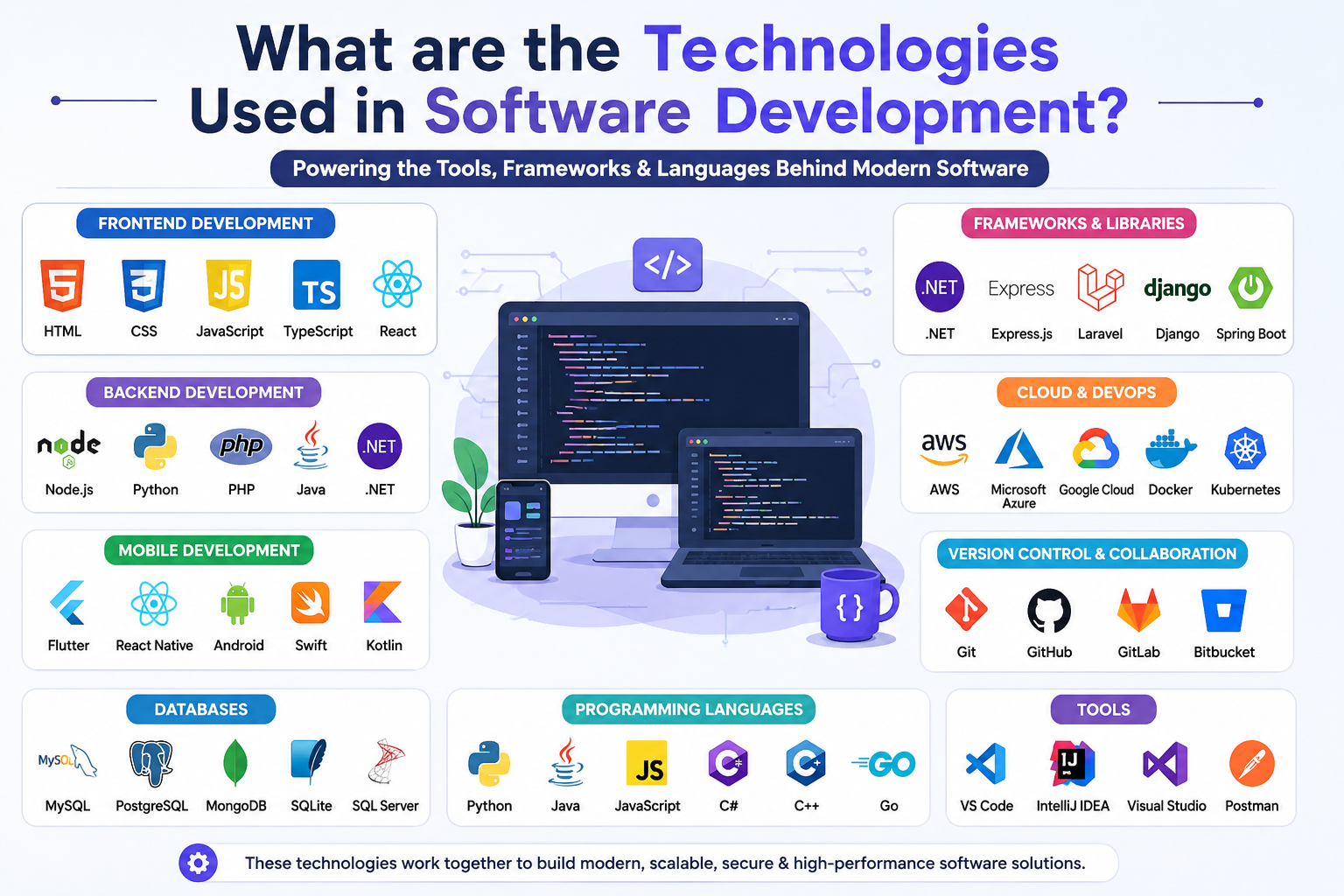 What are the technologies used in software development?
