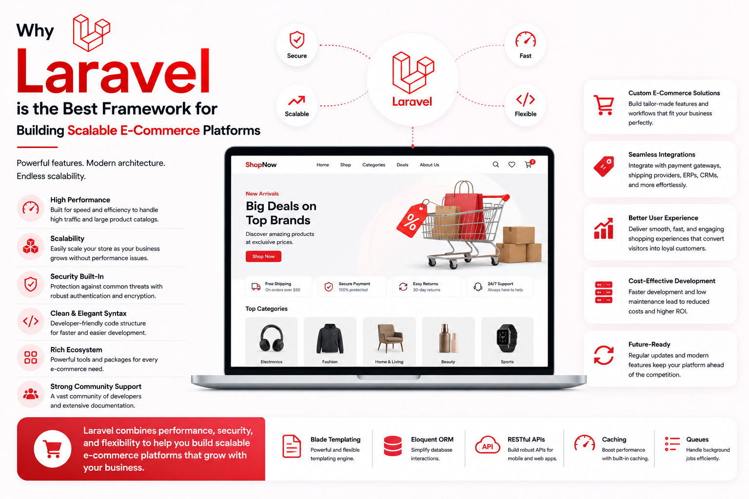 Why Laravel is the Best Framework for Building Scalable E-Commerce Platforms