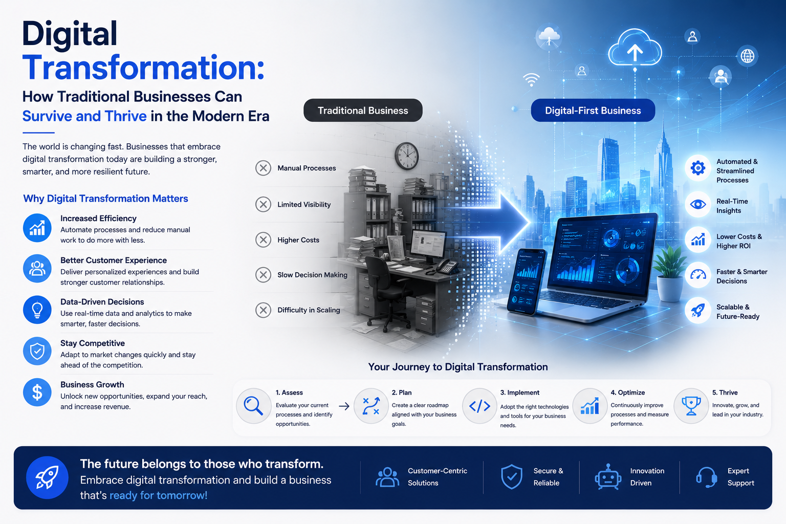 Digital Transformation: How Traditional Businesses Can Survive and Thrive in the Modern Era