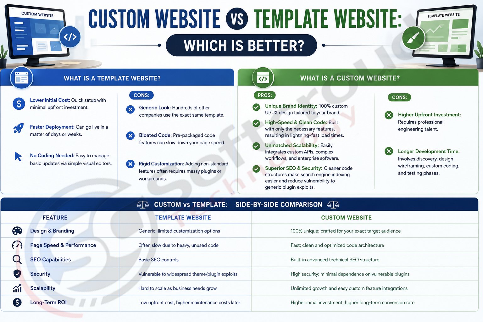 Custom Website vs Template Website: Which is Better?