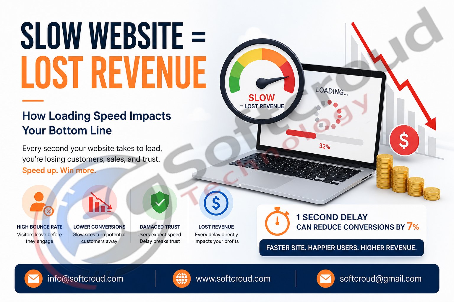 Slow Website Lost Revenue How Loading Speed Impacts Your Bottom Line